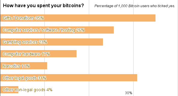 what is bitcoin used to buy